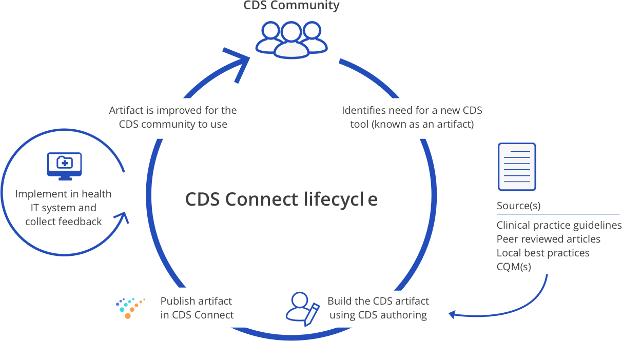CDS lifecycle chart