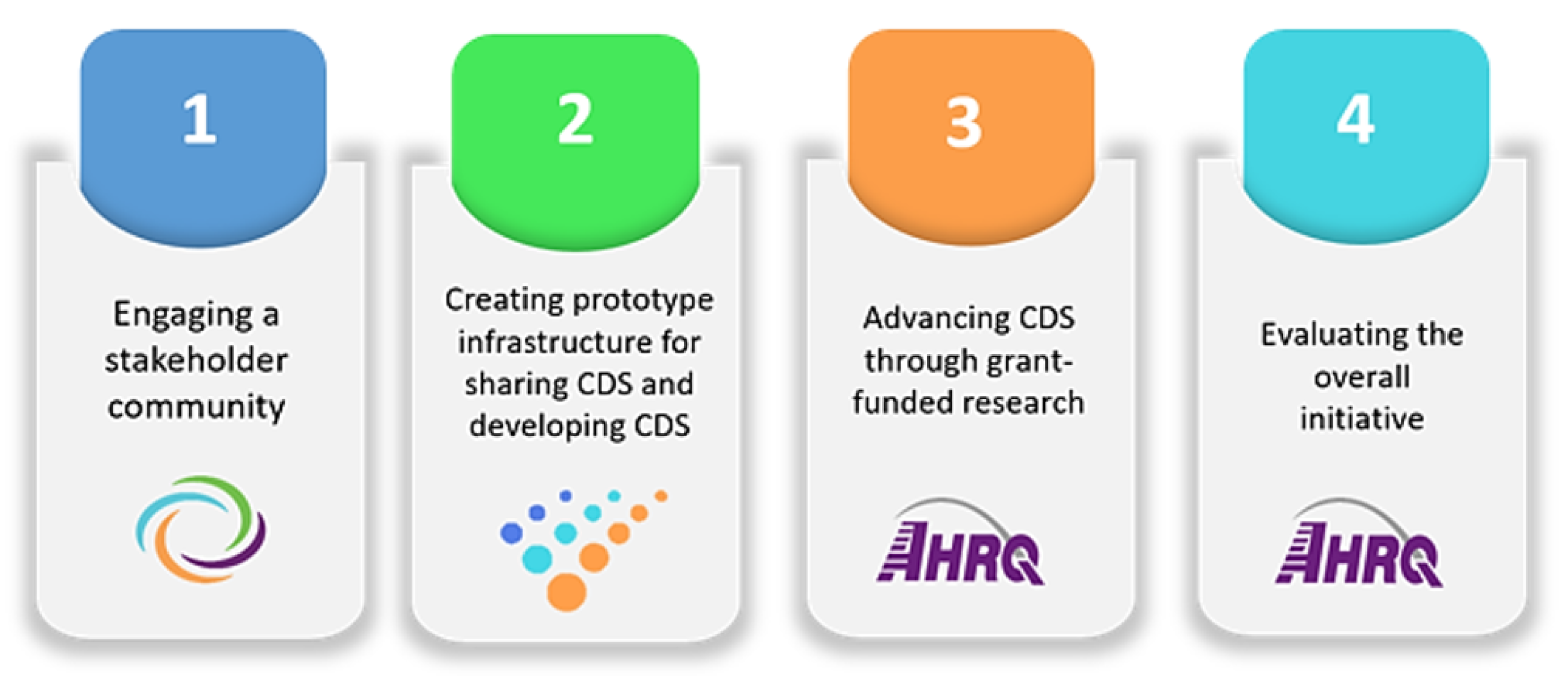 The four pillars of AHRQ’s PCOR CDS Initiative.
