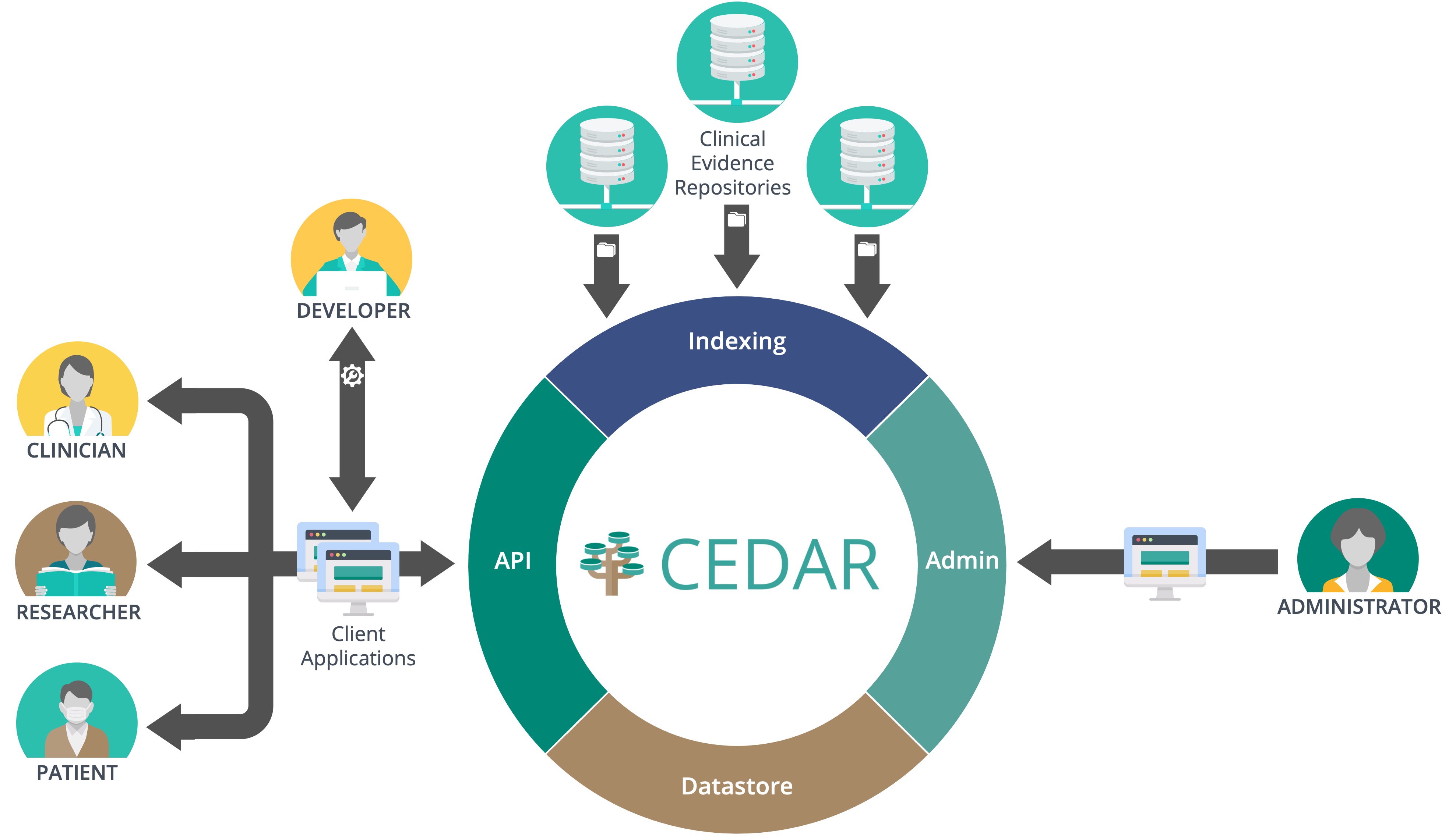 CEDAR Concept of Operations